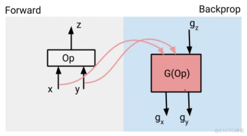 [翻译] TensorFlow 分布式之论文篇_迭代_10